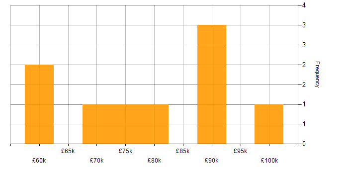 Salary histogram for Integration Patterns in Central London