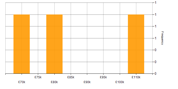 Salary histogram for iOS Development in Central London