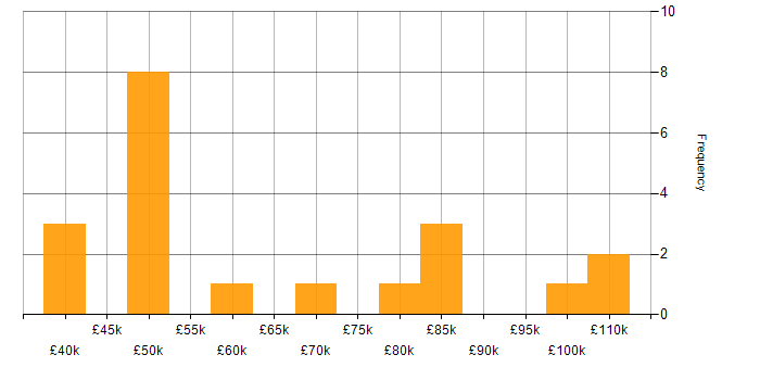 Salary histogram for IT Audit in Central London
