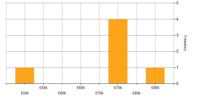 Salary histogram for IT Services Manager in Central London
