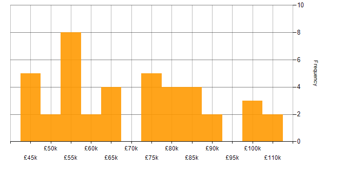 Salary histogram for JSON in Central London