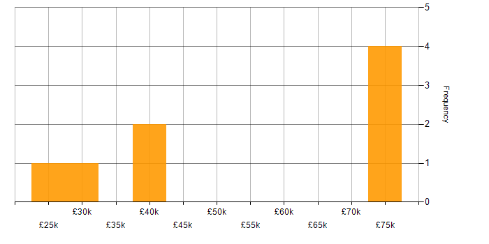Salary histogram for Junior Analyst in Central London