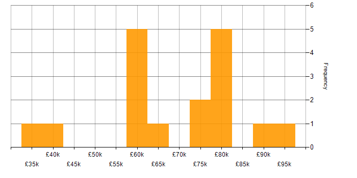 Salary histogram for Knowledge Transfer in Central London