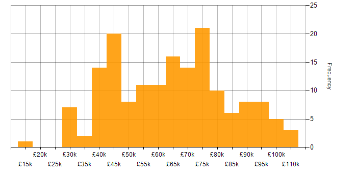Salary histogram for Law in Central London