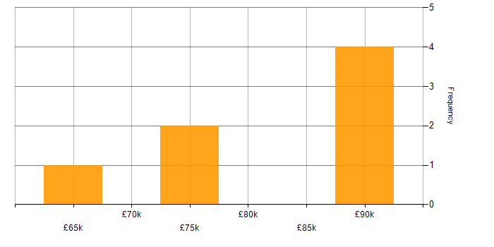 Salary histogram for Legacy Applications in Central London