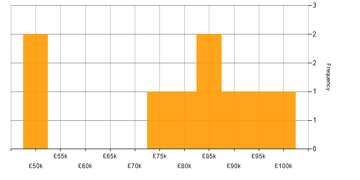 Salary histogram for Load Balancing in Central London