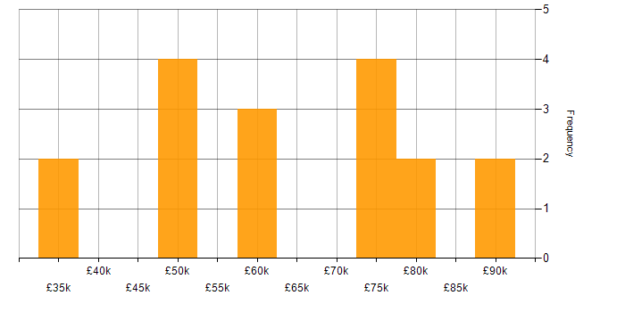 Salary histogram for Manual Testing in Central London