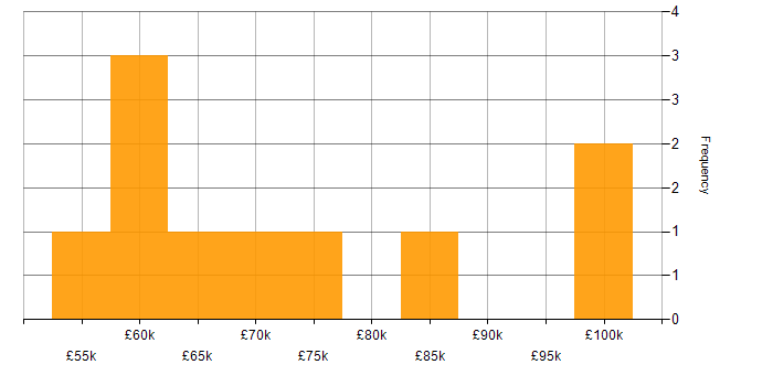 Salary histogram for Manufacturing in Central London