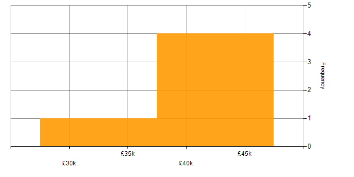 Salary histogram for MCITP in Central London