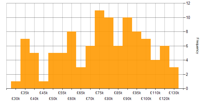 Salary histogram for Migration in Central London