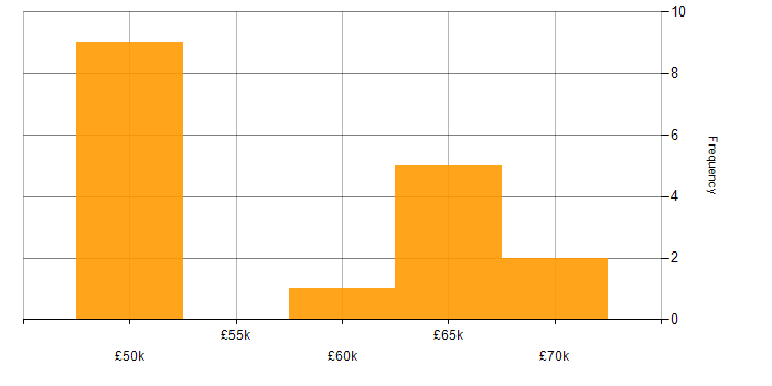 Salary histogram for NAS in Central London