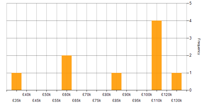Salary histogram for Natural Language Processing in Central London