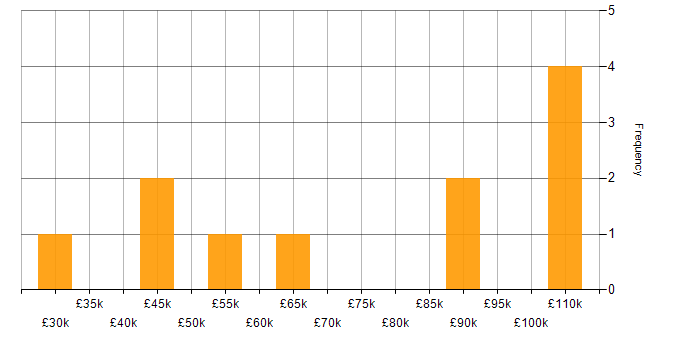 Salary histogram for NetSuite in Central London