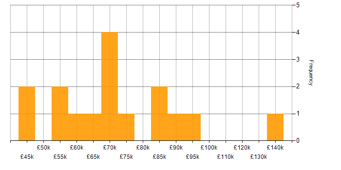 Salary histogram for Open Source in Central London