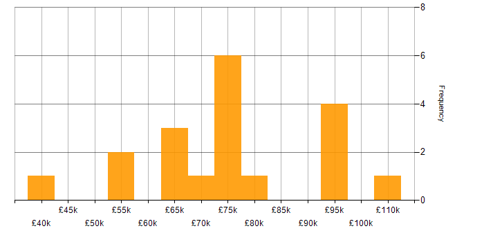 Salary histogram for Pandas in Central London
