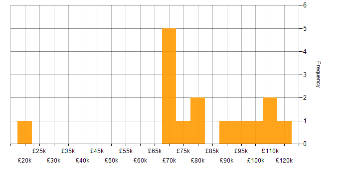 Salary histogram for PCI DSS in Central London