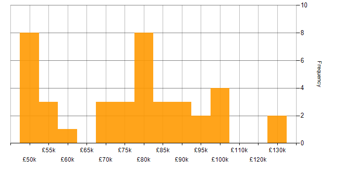 Salary histogram for Penetration Testing in Central London