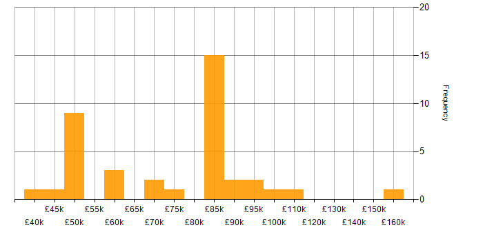 Salary histogram for Performance Management in Central London