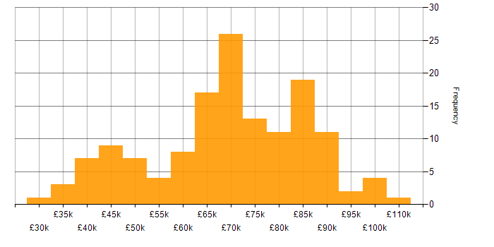 Salary histogram for PowerShell in Central London
