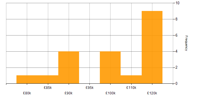 Salary histogram for Principal Engineer in Central London