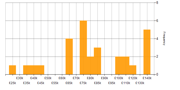 Salary histogram for Problem Management in Central London