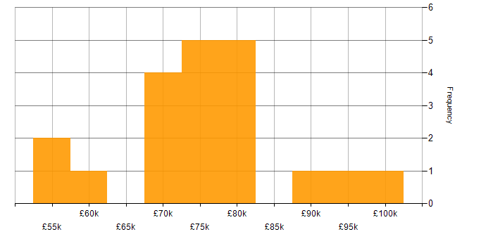 Salary histogram for Product Roadmap in Central London