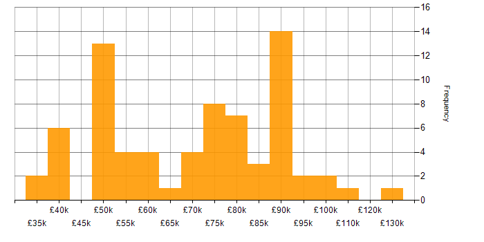 Salary histogram for Project Manager in Central London