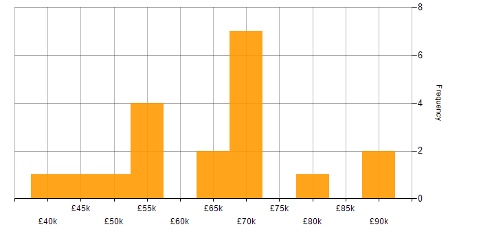 Salary histogram for PySpark in Central London