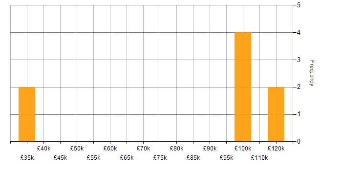 Salary histogram for Quantitative Analysis in Central London
