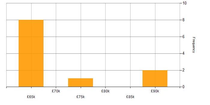 Salary histogram for RBAC in Central London