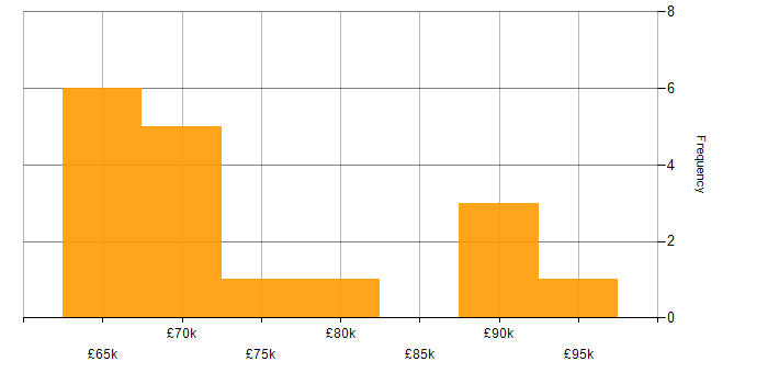 Salary histogram for Regulatory Compliance in Central London