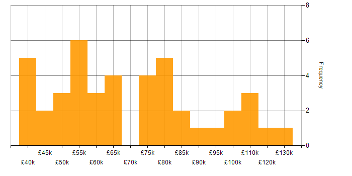 Salary histogram for Relational Database in Central London