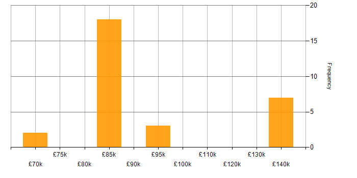 Salary histogram for Resource Management in Central London