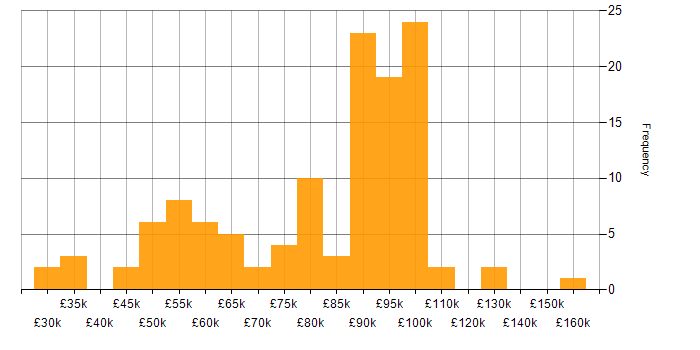 Salary histogram for SaaS in Central London