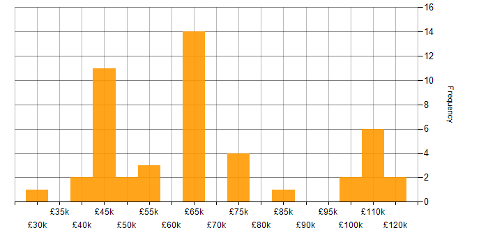 Salary histogram for Security Analyst in Central London