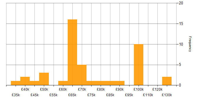 Salary histogram for Security Operations in Central London