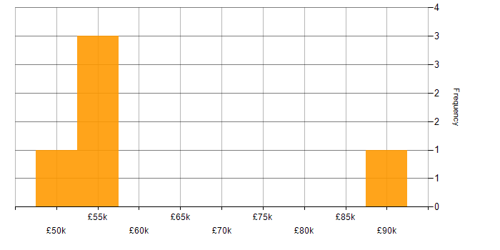Salary histogram for Security Testing in Central London