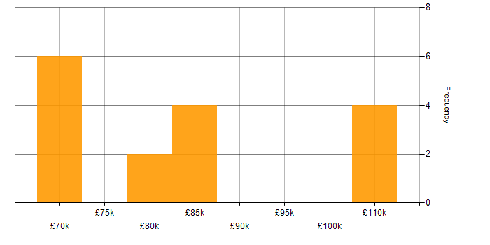 Salary histogram for Senior Security Engineer in Central London