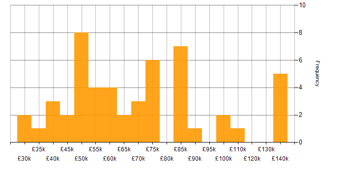 Salary histogram for Service Delivery in Central London