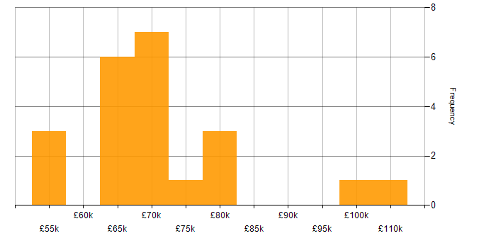 Salary histogram for Service Design in Central London
