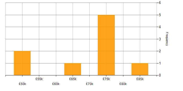Salary histogram for Service Desk Manager in Central London