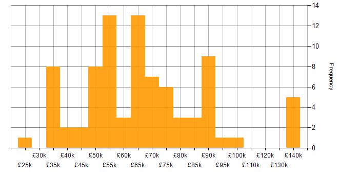 Salary histogram for Service Management in Central London