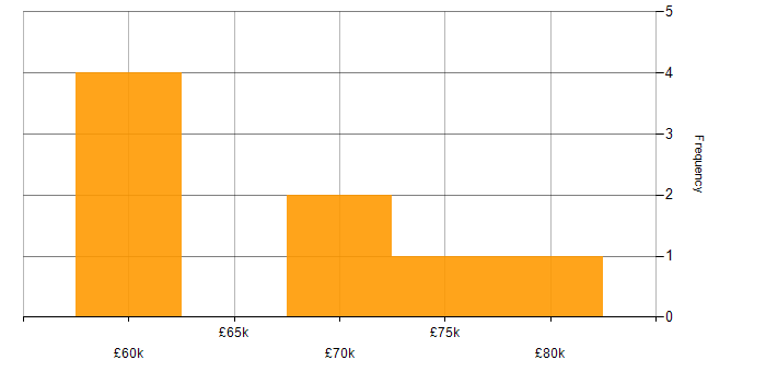 Salary histogram for Six Sigma in Central London