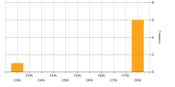 Salary histogram for Software Architect in Central London