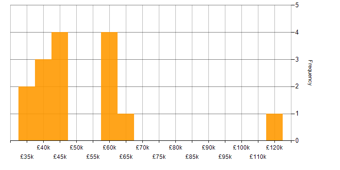 Salary histogram for Software Deployment in Central London