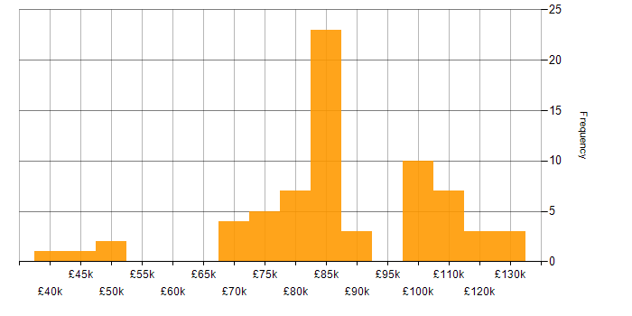 Salary histogram for Software Developer in Central London