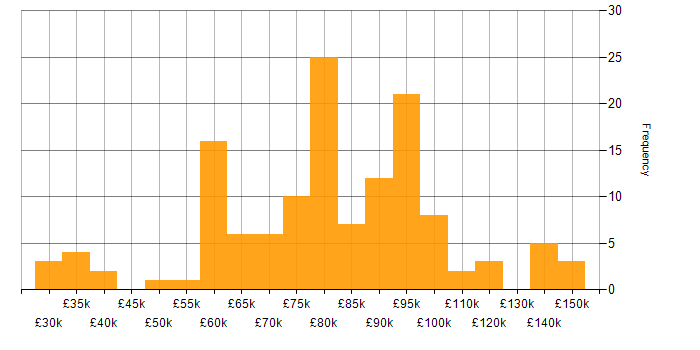 Salary histogram for Software Engineer in Central London