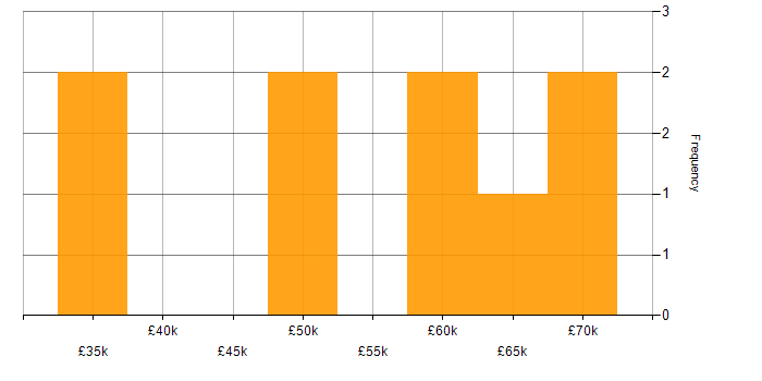 Salary histogram for Statistical Analysis in Central London