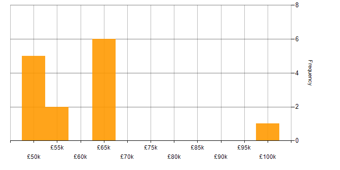 Salary histogram for Systems Manager in Central London