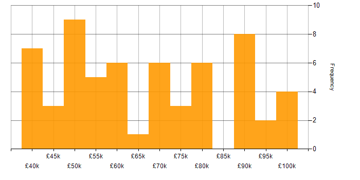 Salary histogram for T-SQL in Central London